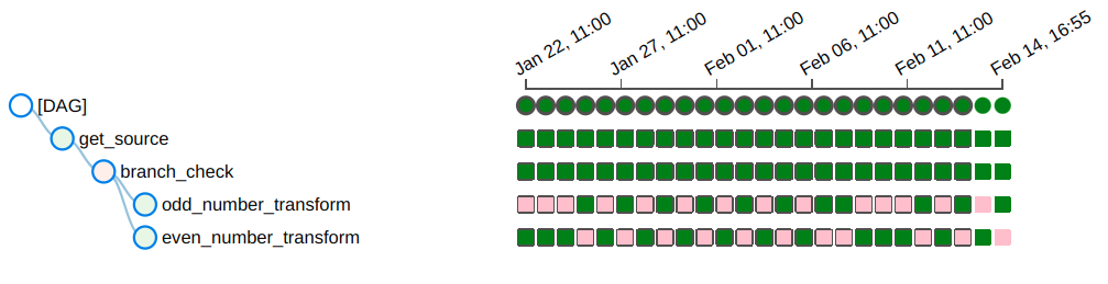 Branching dag runs