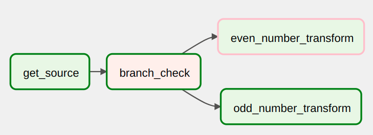 Branching dag