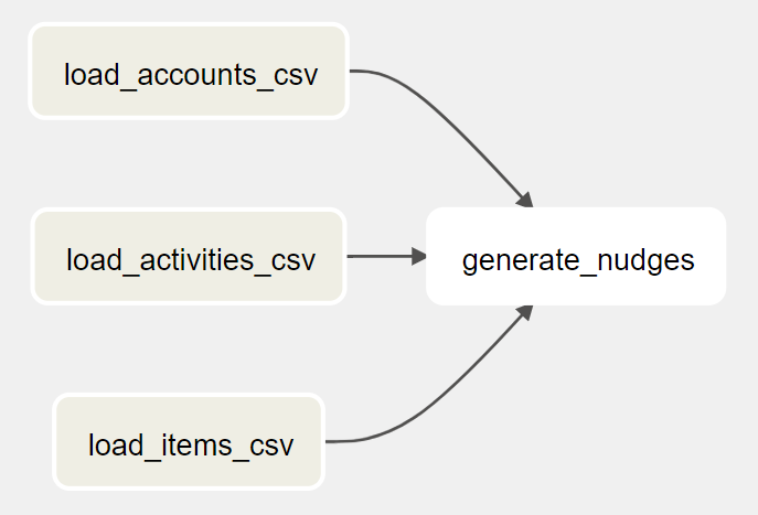 A diagram of the case study DAG