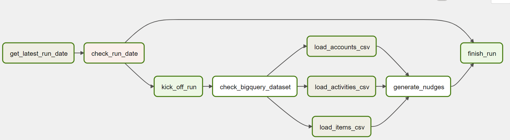 A diagram of the final DAG